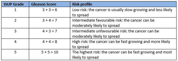 Isup Gleason Table